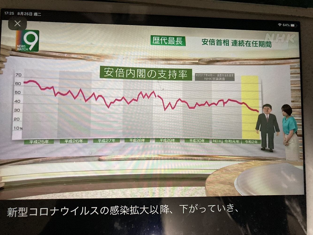 安倍內閣支持率不斷下跌,是惡性政權末期的典型 圖:攝自NHK新聞 安倍內閣支持率不斷下跌,是惡性政權末期的典型 圖:攝自NHK新聞