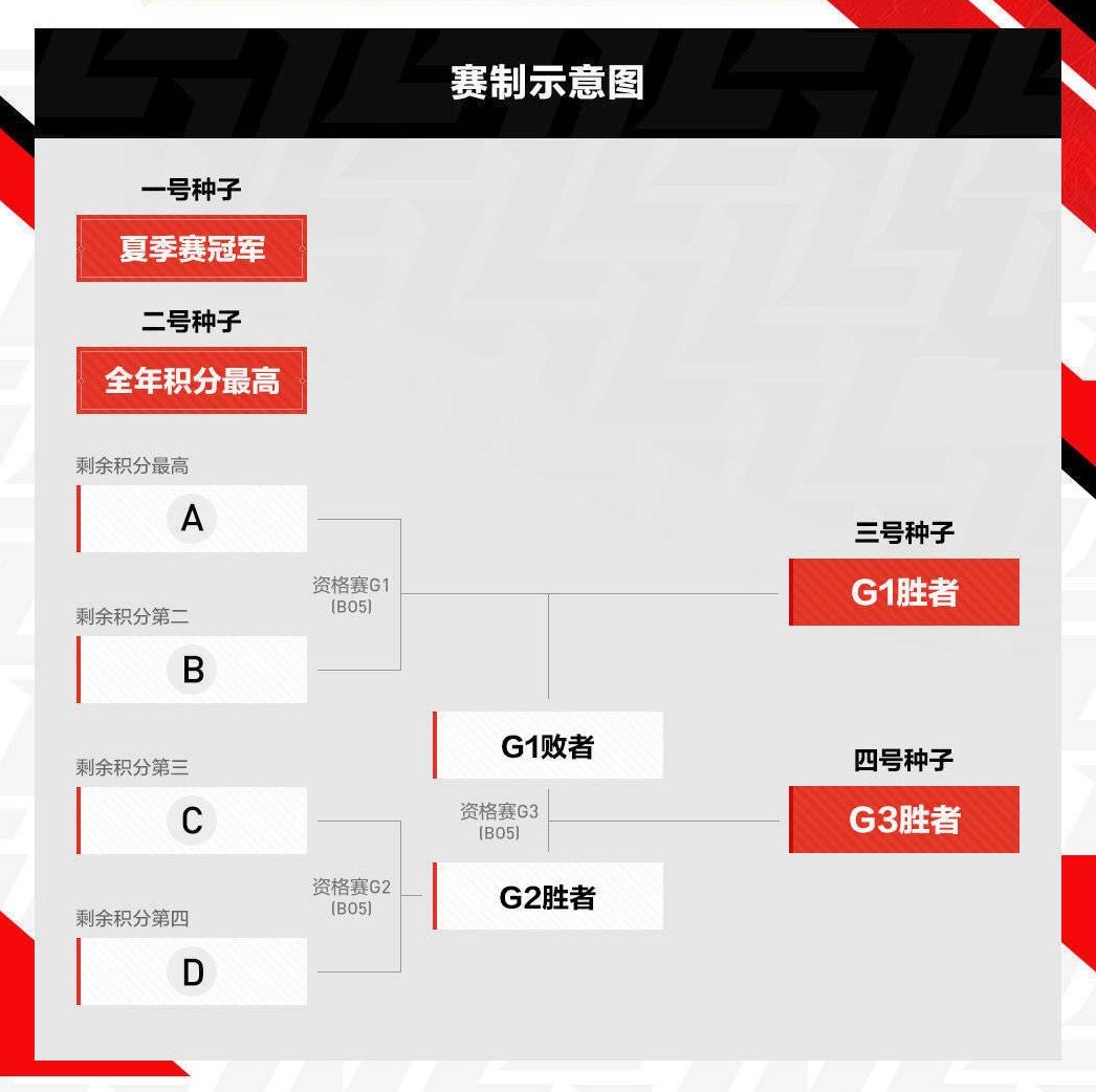 SN與LGD將在本週末的區域資格賽首戰中再度對決,爭奪第三種子資格。 圖:翻攝自微博 SN與LGD將在本週末的區域資格賽首戰中再度對決,爭奪第三種子資格。 圖:翻攝自微博