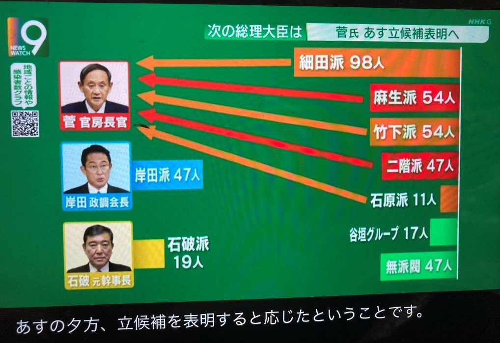 連NHK也在電視新聞裡數派閥人頭給全國觀眾看。 圖:翻攝自NHK九點新聞 連NHK也在電視新聞裡數派閥人頭給全國觀眾看。 圖:翻攝自NHK九點新聞