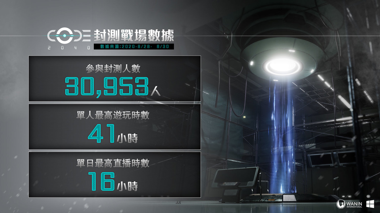 封測熱情玩家創單人最高遊玩41小時紀錄。 圖:WANIN Games提供 封測熱情玩家創單人最高遊玩41小時紀錄。 圖:WANIN Games提供