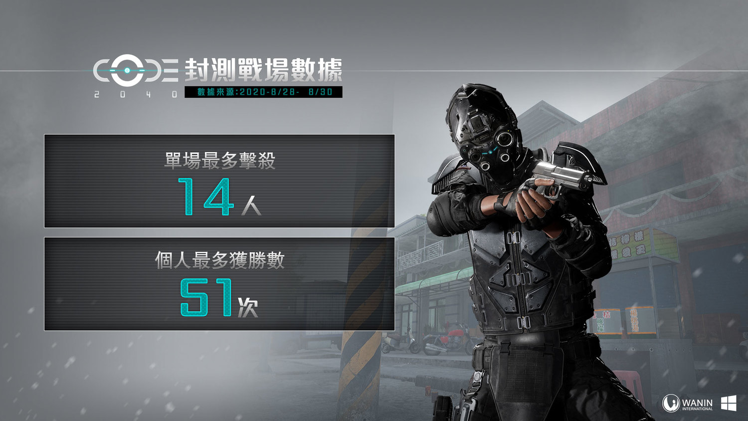 54人遊戲單局最高14擊殺,更有玩家創下51次吃雞恐怖紀錄! 圖:WANIN Games提供 54人遊戲單局最高14擊殺,更有玩家創下51次吃雞恐怖紀錄! 圖:WANIN Games提供