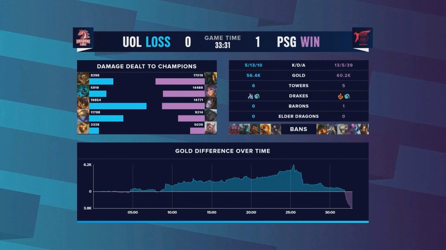 PSG一度大幅落後UOL,最終克服6.2K的經濟劣勢取勝。 圖:翻攝自Twitch PSG一度大幅落後UOL,最終克服6.2K的經濟劣勢取勝。 圖:翻攝自Twitch