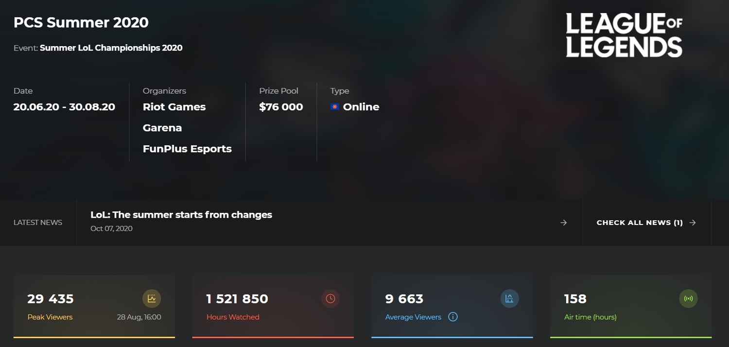 PCS的收視成績比起OPL還要差。 圖：翻攝自Esports charts