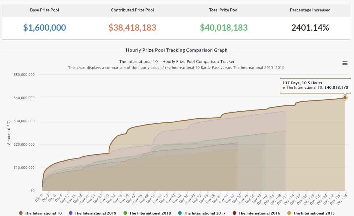 今年勇士令狀銷售較去年長了27天。 圖:翻攝自Dota 2 Prize Pool Tracker 今年勇士令狀銷售較去年長了27天。 圖:翻攝自Dota 2 Prize Pool Tracker