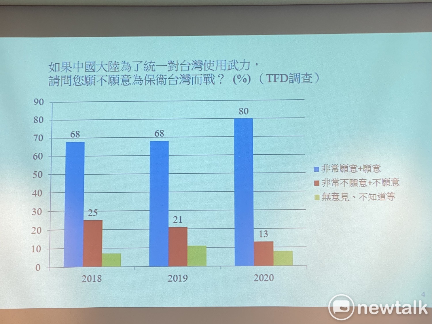 台灣民主基金會民調：願為台灣而戰再比往年攀升 高達近8成
