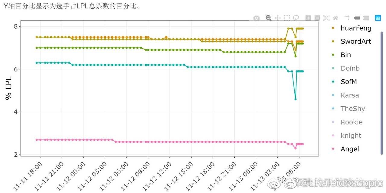 《英雄聯盟》捲入灌票疑雲!SN選手直播遭惡評洗版 4 《英雄聯盟》捲入灌票疑雲!SN選手直播遭惡評洗版