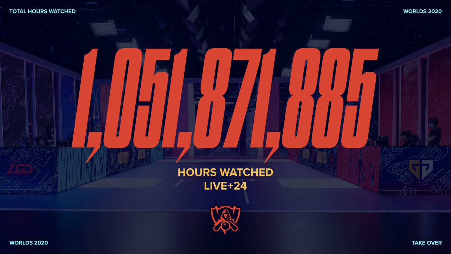 今年世界大賽總觀看時數達到10億5千萬小時。 圖:翻攝自LoL Esports 今年世界大賽總觀看時數達到10億5千萬小時。 圖:翻攝自LoL Esports