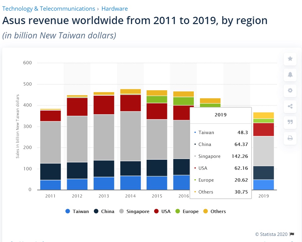 中國是華碩2019全年營收的第二大來源國。 圖:翻攝自statista 中國是華碩2019全年營收的第二大來源國。 圖:翻攝自statista