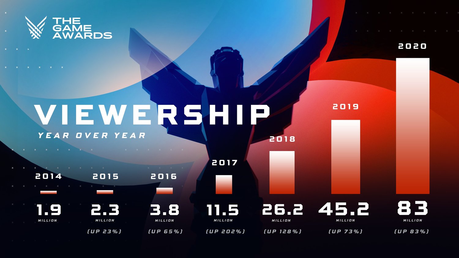 「遊戲界奧斯卡」TGA今年線上觀看數達8300萬 較去年增幅83%