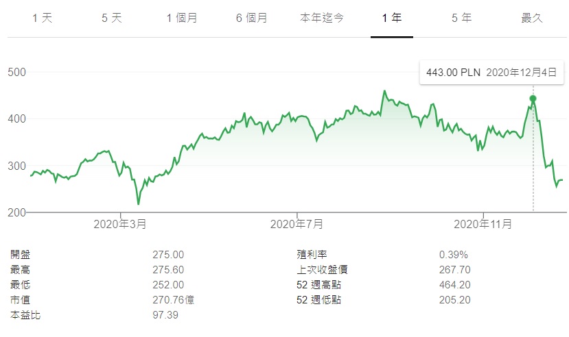 CD Projekt公司股價重挫將近40%。 圖:翻攝自Google CD Projekt公司股價重挫將近40%。 圖:翻攝自Google