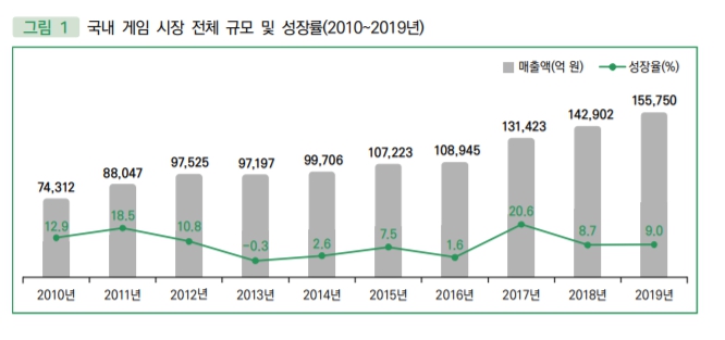 韓國遊戲產業銷售總額在2019年達到15兆5750億韓元、較去年同期增幅九個百分比。 圖:翻攝自《2020韓國遊戲白皮書》 韓國遊戲產業銷售總額在2019年達到15兆5750億韓元、較去年同期增幅九個百分比。 圖:翻攝自《2020韓國遊戲白皮書》