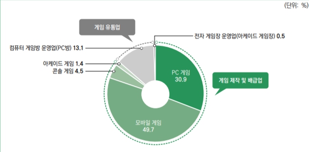 韓國手機遊戲在2019年全年銷售額達到7兆7739億韓元(約新台幣2155億元)、佔比所有遊戲類型49.7%。 圖:翻攝自《2020韓國遊戲白皮書》 韓國手機遊戲在2019年全年銷售額達到7兆7739億韓元(約新台幣2155億元)、佔比所有遊戲類型49.7%。 圖:翻攝自《2020韓國遊戲白皮書》