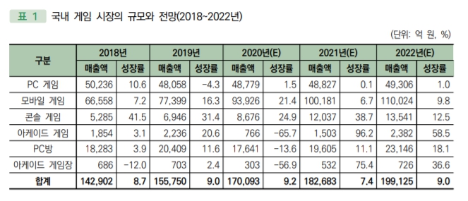 除了PC遊戲以外,2019年所有遊戲平台的銷售都較2018年有所成長。 圖:翻攝自《2020韓國遊戲白皮書》 除了PC遊戲以外,2019年所有遊戲平台的銷售都較2018年有所成長。 圖:翻攝自《2020韓國遊戲白皮書》