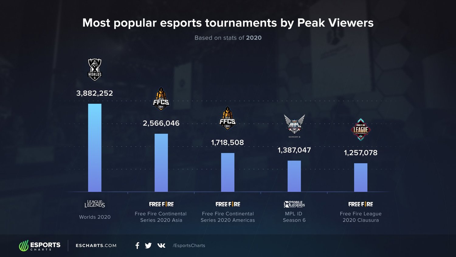 《英雄聯盟》S10世界大賽的觀看巔峰數達到388萬2252人。 圖：翻攝自Esports charts