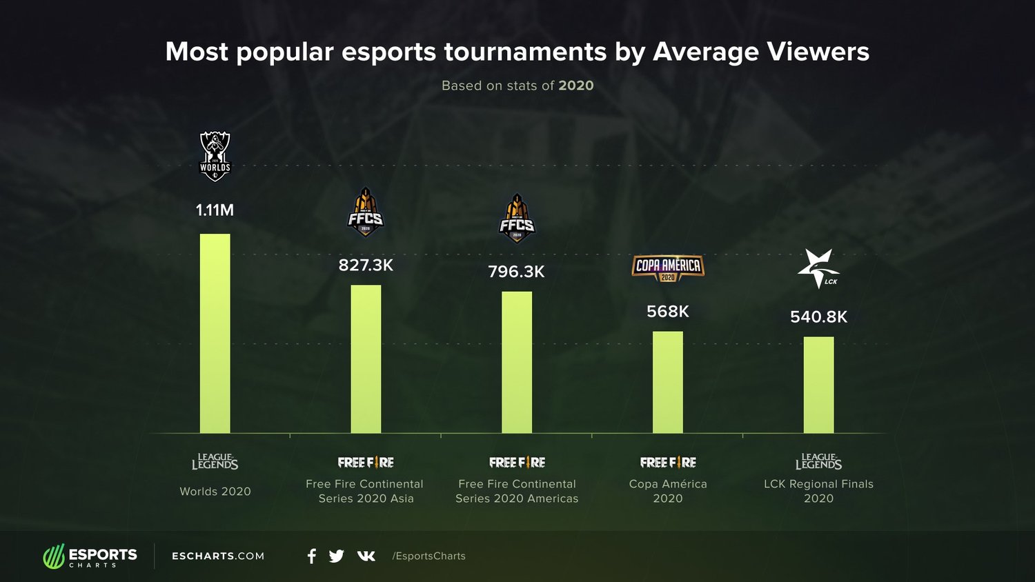 《英雄聯盟》S10世界大賽擁有平均111萬觀看人數。 圖：翻攝自Esports charts