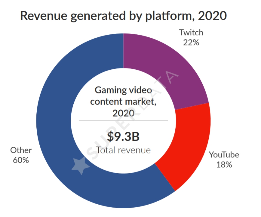Twitch與Youtube掌握了遊戲實況與影片市場約40%的營收。 圖：翻攝自SuperData報告