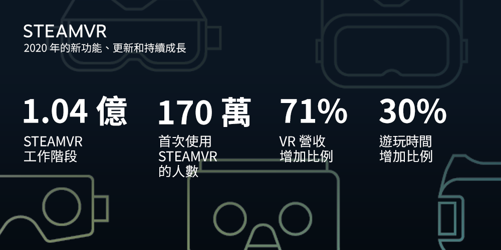 今年在《戰慄時空:艾莉克絲》的加持下,Valve在VR市場的開拓上斬獲頗豐。 圖:翻攝自Steam 今年在《戰慄時空:艾莉克絲》的加持下,Valve在VR市場的開拓上斬獲頗豐。 圖:翻攝自Steam