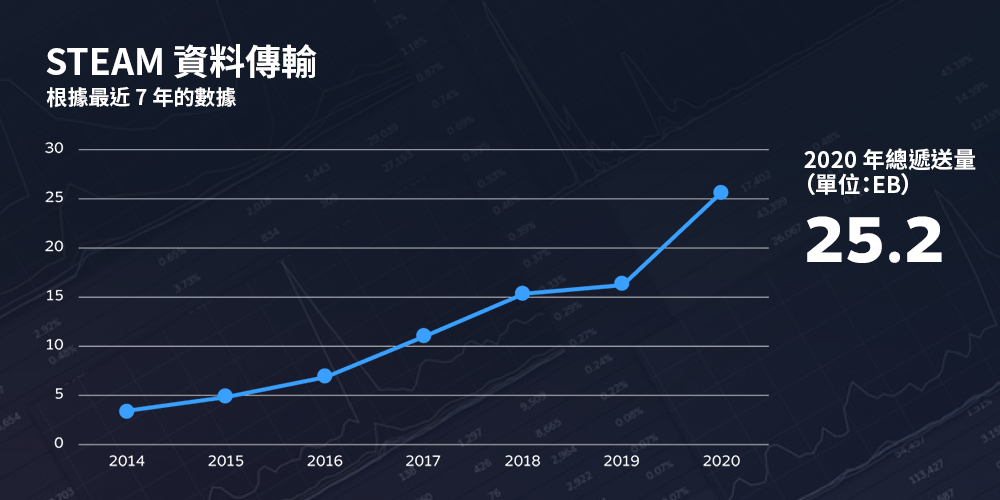 2020年度Steam的資料下載量達到驚人的25.2 EB。 圖:翻攝自Steam 2020年度Steam的資料下載量達到驚人的25.2 EB。 圖:翻攝自Steam
