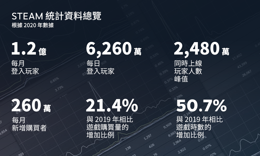 Steam 2020年在各項重要數據都創下新高紀錄。 圖:翻攝自Steam Steam 2020年在各項重要數據都創下新高紀錄。 圖:翻攝自Steam