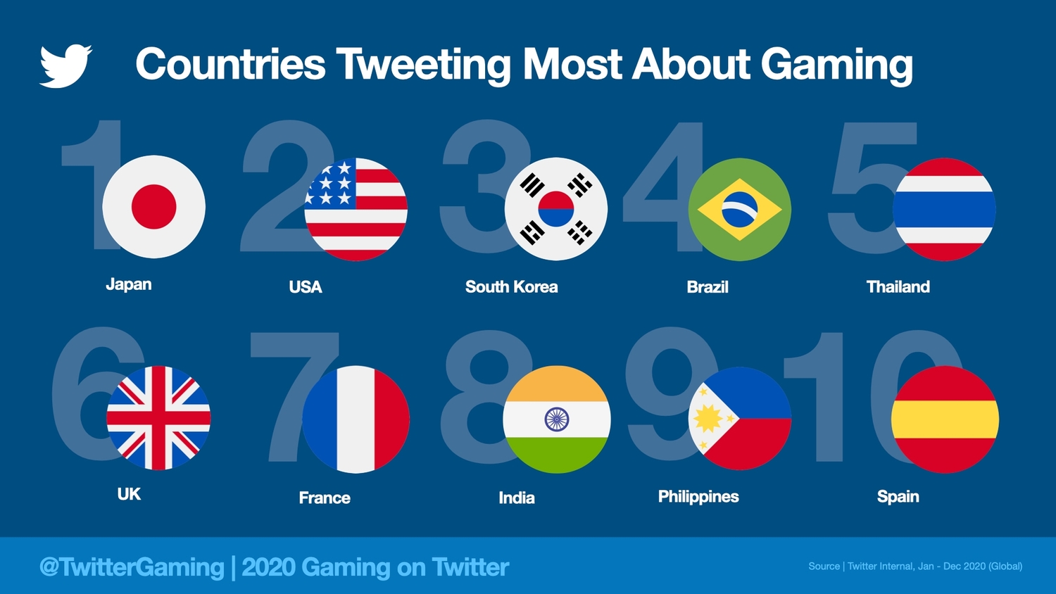 推特最常談論遊戲的國家排行榜 圖：翻攝自 推特部落格