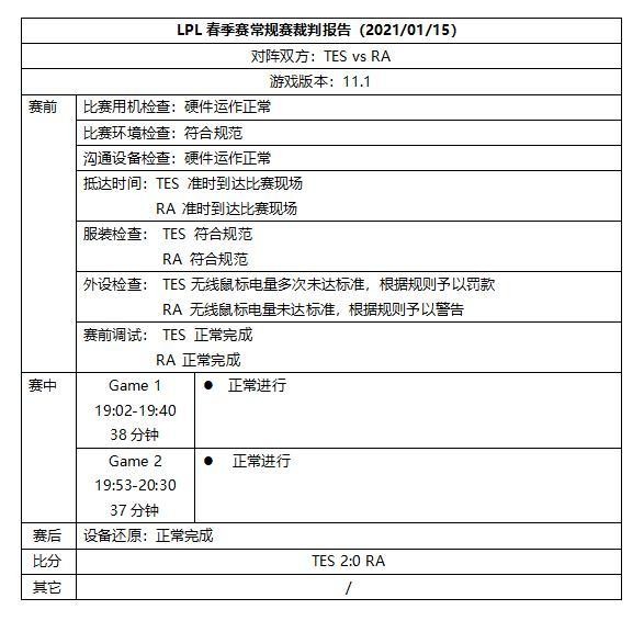 《英雄聯盟》中國 LPL 聯賽公布春季賽前兩周裁判報告告 圖:翻攝自 LPL 微博 《英雄聯盟》中國 LPL 聯賽公布春季賽前兩周裁判報告告 圖:翻攝自 LPL 微博