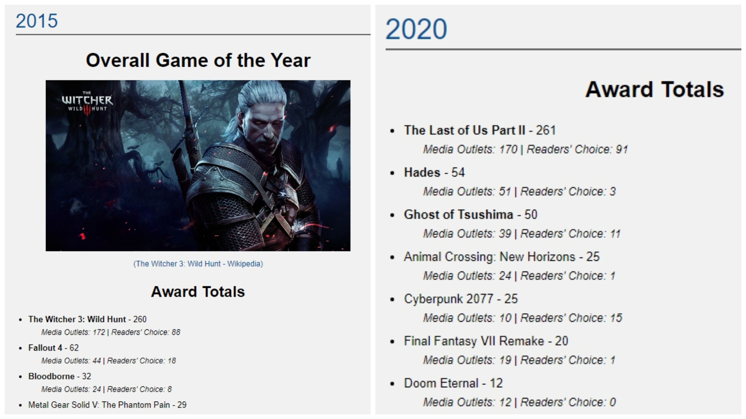 最後生還者二部曲》獲得261個媒體單位頒發年度遊戲頭銜，超越《巫師3:狂獵》的260項獎項，躍居史上第一 圖：翻攝自Game of the Year Picks