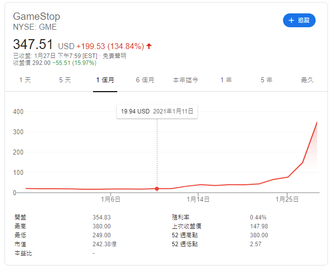 GameStop股價被鄉民散戶狂炒。 圖:翻攝自Google GameStop股價被鄉民散戶狂炒。 圖:翻攝自Google