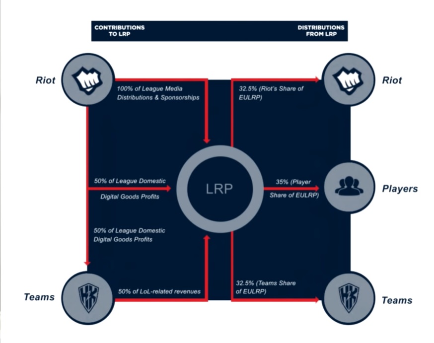 在LEC聯盟中推行的「LRP分潤系統」會將聯盟與隊伍從《英雄聯盟》電競獲取的相關收入以固定比例分配給聯盟、隊伍與選手。 圖:翻攝自Youtube 在LEC聯盟中推行的「LRP分潤系統」會將聯盟與隊伍從《英雄聯盟》電競獲取的相關收入以固定比例分配給聯盟、隊伍與選手。 圖:翻攝自Youtube