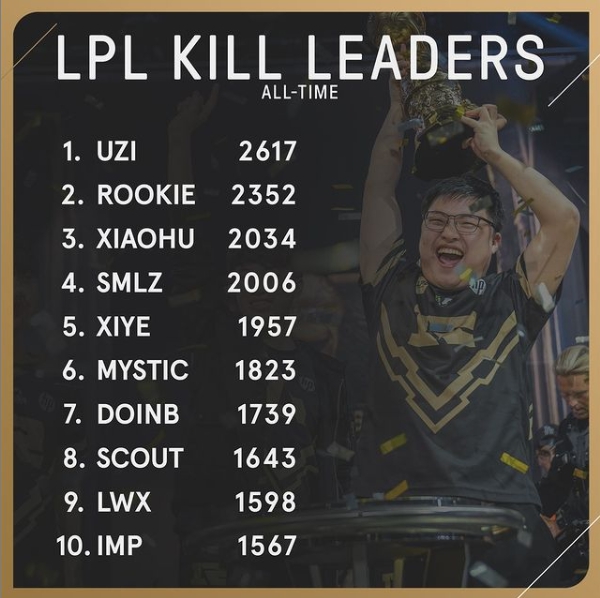 LPL全年擊殺排行榜。 圖：翻攝自LPL Esports