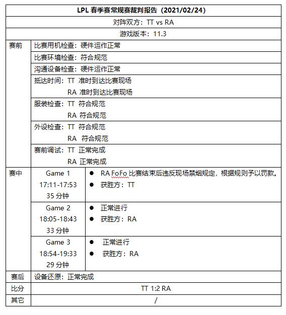 LPL官方賽後報告指出Fofo違反禁菸規定被罰款。 圖:翻攝自官網 LPL官方賽後報告指出Fofo違反禁菸規定被罰款。 圖:翻攝自官網