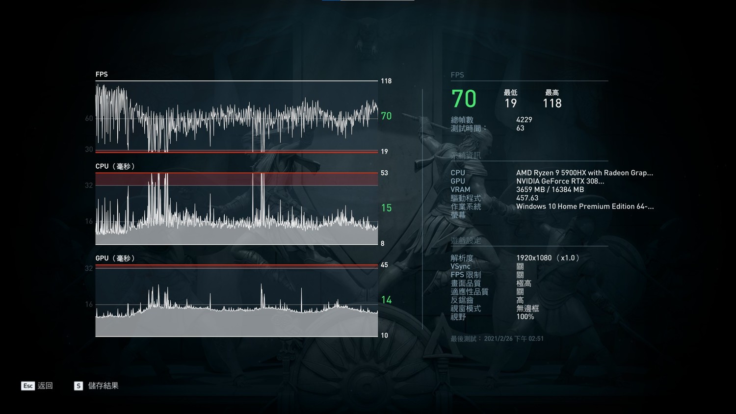 《刺客教條:奧德賽》透過遊戲內建的效能監測系統所跑出來的數字。 圖:陳耀宗/攝 《刺客教條:奧德賽》透過遊戲內建的效能監測系統所跑出來的數字。 圖:陳耀宗/攝