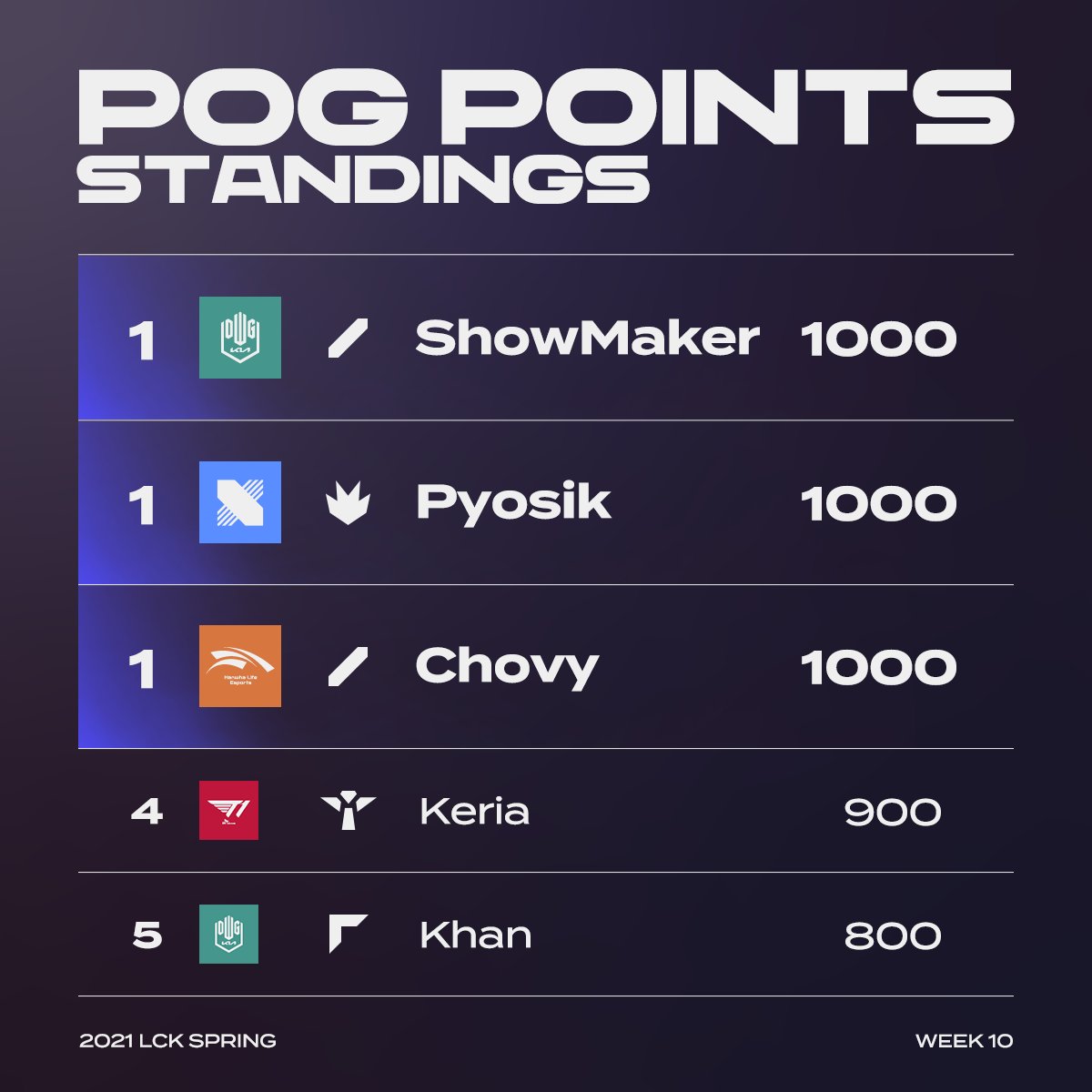 DK中路ShowMaker、DRX打野Pyosik、HLE中路Chovy同樣獲得1000分POG積分。 圖:翻攝自LCK Global twitter DK中路ShowMaker、DRX打野Pyosik、HLE中路Chovy同樣獲得1000分POG積分。 圖:翻攝自LCK Global twitter