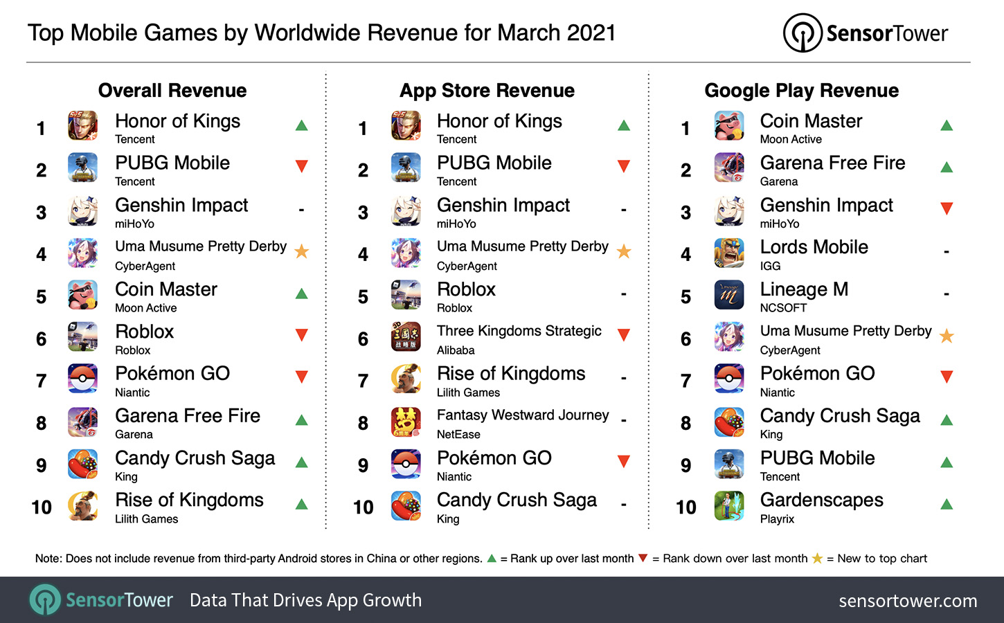全球手遊總收入以及App Store、Google Play排名。 圖:翻攝自Sensor Tower 全球手遊總收入以及App Store、Google Play排名。 圖:翻攝自Sensor Tower