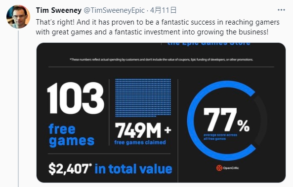 Tim Sweeney在推特上公布Epic Games商城相關數據。 圖：翻攝自Tim Sweeney推特