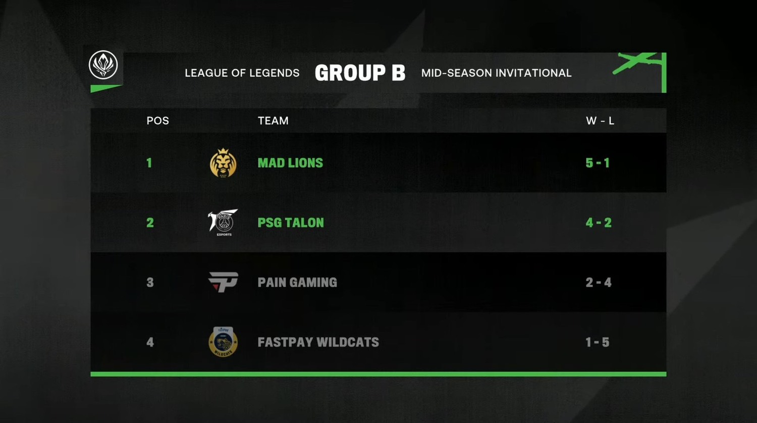 MSI小組賽B組,由PSG與MAD成功晉級。 圖:翻攝自LoL Esports MSI小組賽B組,由PSG與MAD成功晉級。 圖:翻攝自LoL Esports