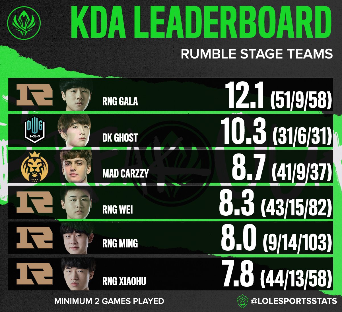 KDA最高的六名選手中,有四名來自RNG。 圖:翻攝自LoL Esports KDA最高的六名選手中,有四名來自RNG。 圖:翻攝自LoL Esports