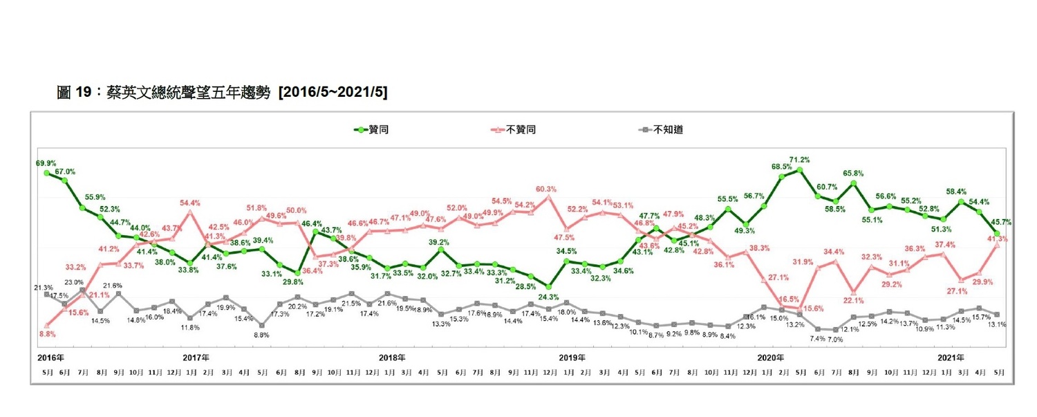 蔡英文總統聲望五年趨勢 [2016/5~2021/5] 圖:台灣民意基金會提供