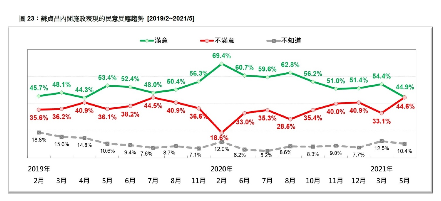 蘇貞昌內閣施政表現的民意反應趨勢2019/2~2021/5 圖:台灣民意基金會提供