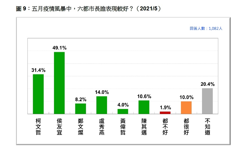 五月疫情風暴中,六都市長誰表現較好?(2021/5) 圖:台灣民意基金會 五月疫情風暴中,六都市長誰表現較好?(2021/5) 圖:台灣民意基金會