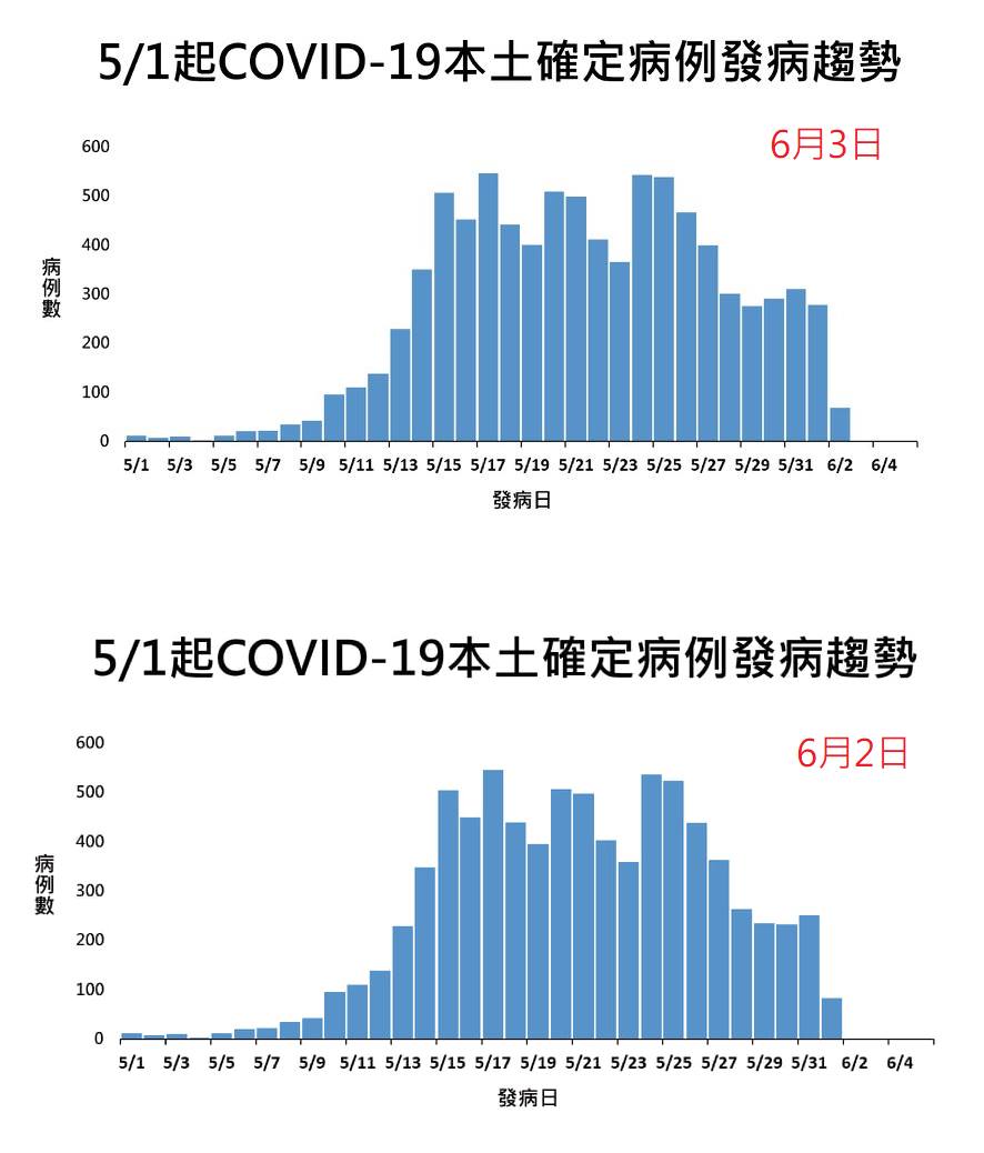 6月2日、3日全國本土確診發病人數趨勢。 圖:取自沈政男臉書 6月2日、3日全國本土確診發病人數趨勢。 圖:取自沈政男臉書