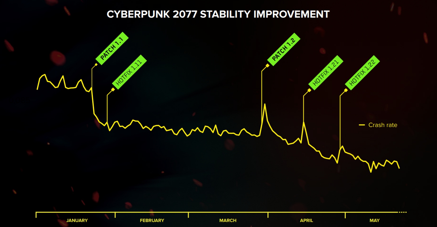 隨著多次改版,《電馭叛客2077》的Bug已逐漸減少。 圖:翻攝自CD Projekt 隨著多次改版,《電馭叛客2077》的Bug已逐漸減少。 圖:翻攝自CD Projekt