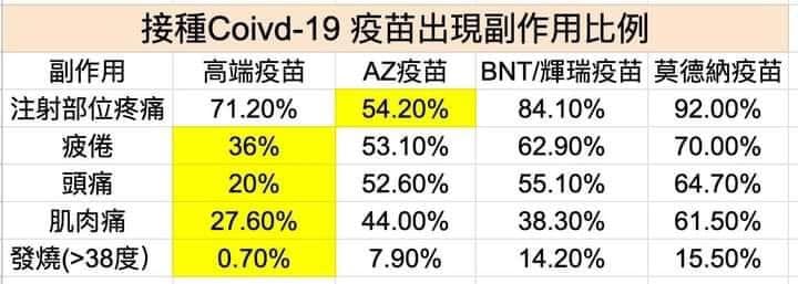 網友整理各廠疫苗副作用比例比較表。 圖:取自陳志金臉書/網友Huang TC整理製作 網友整理各廠疫苗副作用比例比較表。 圖:取自陳志金臉書/網友Huang TC整理製作