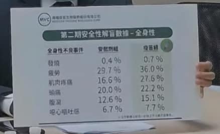 高端第2期安全性解盲數據-全身性。 圖:取自陳志金臉書 高端第2期安全性解盲數據-全身性。 圖:取自陳志金臉書