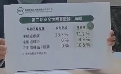 高端第2期安全性解盲數據-局部性。 圖:取自陳志金臉書 高端第2期安全性解盲數據-局部性。 圖:取自陳志金臉書