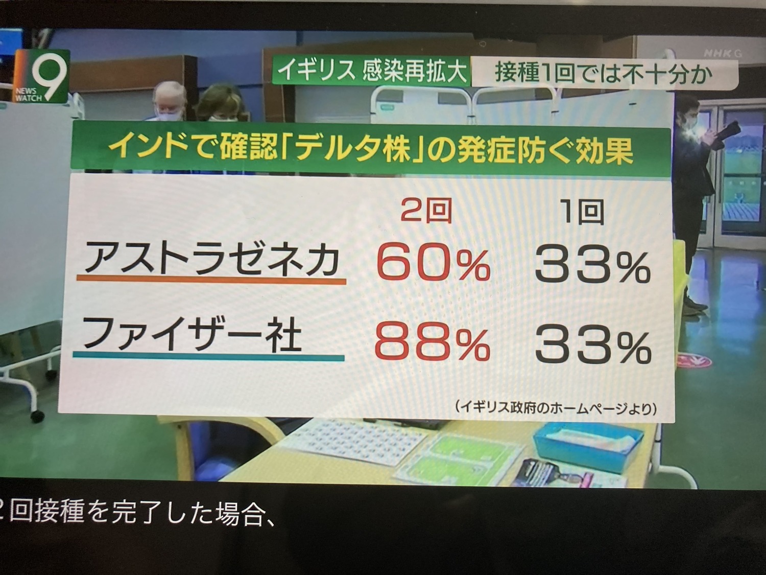 打AZ(上段)與輝瑞對於防治印度病毒株有效果。(翻攝自NHK新聞) 圖:劉黎兒/提供 打AZ(上段)與輝瑞對於防治印度病毒株有效果。(翻攝自NHK新聞) 圖:劉黎兒/提供