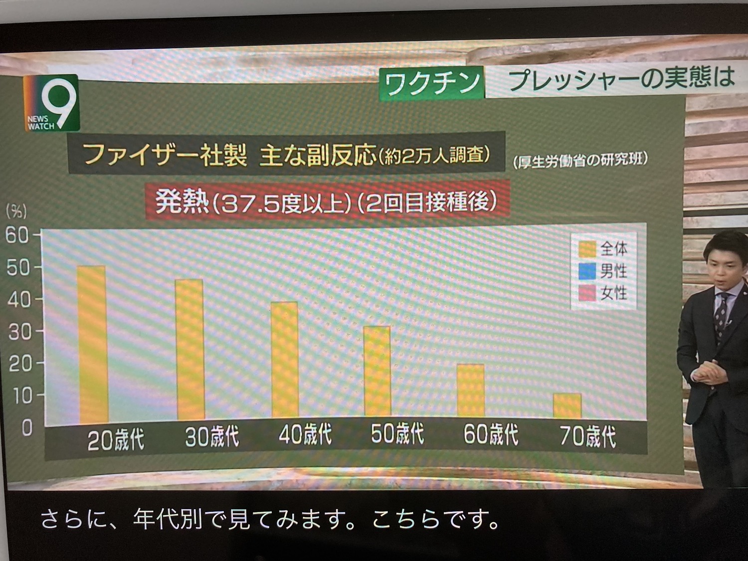 打輝瑞之後年輕人發高燒的情形比老人更嚴重。(翻攝自NHK新聞) 圖:劉黎兒/提供 打輝瑞之後年輕人發高燒的情形比老人更嚴重。(翻攝自NHK新聞) 圖:劉黎兒/提供