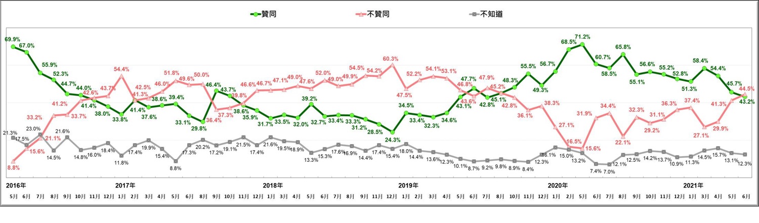 蔡英文總統聲望長期趨勢 [2016/5~2021/6]