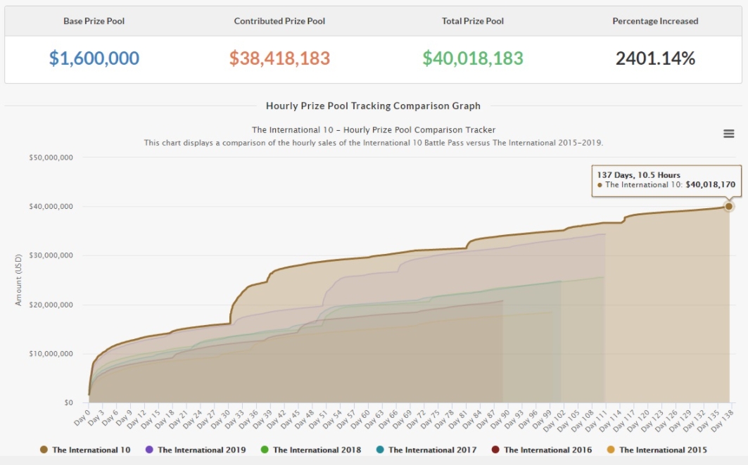 2020年《Dota 2》TI獎池金額突破4000萬美元。 圖：翻攝自Dota 2 Prize Pool Tracker