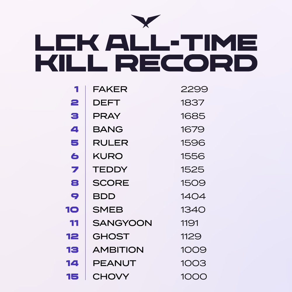 LCK目前共有十五位選手是千殺俱樂部成員。 圖:翻攝自LCK Global LCK目前共有十五位選手是千殺俱樂部成員。 圖:翻攝自LCK Global