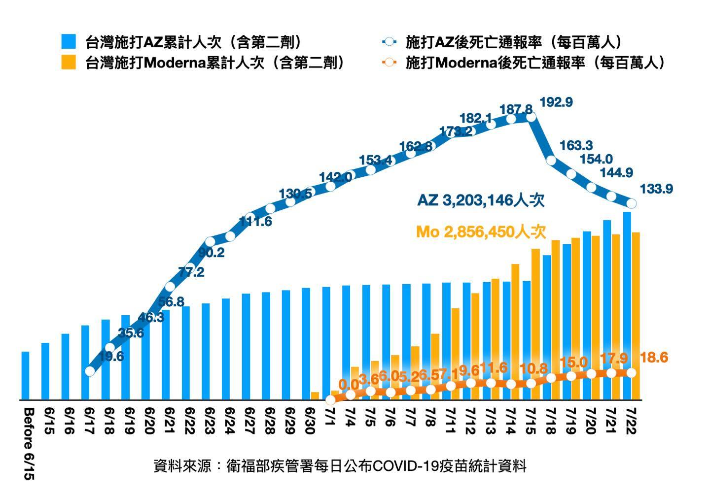 國民黨立委陳以信提出數據分析,AZ疫苗施打後死亡通報率持續下降。 圖:翻攝自陳以信臉書 國民黨立委陳以信提出數據分析,AZ疫苗施打後死亡通報率持續下降。 圖:翻攝自陳以信臉書